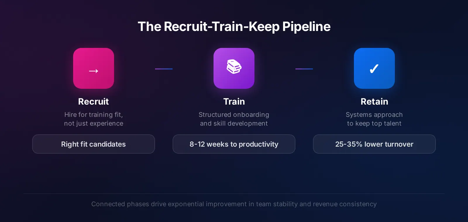 The Recruit-Train-Keep Pipeline