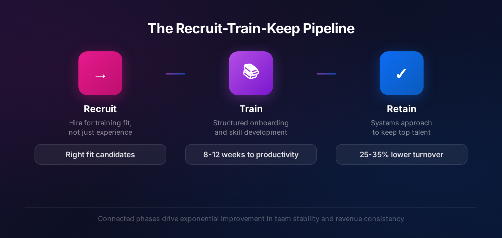 The Recruit-Train-Keep Pipeline