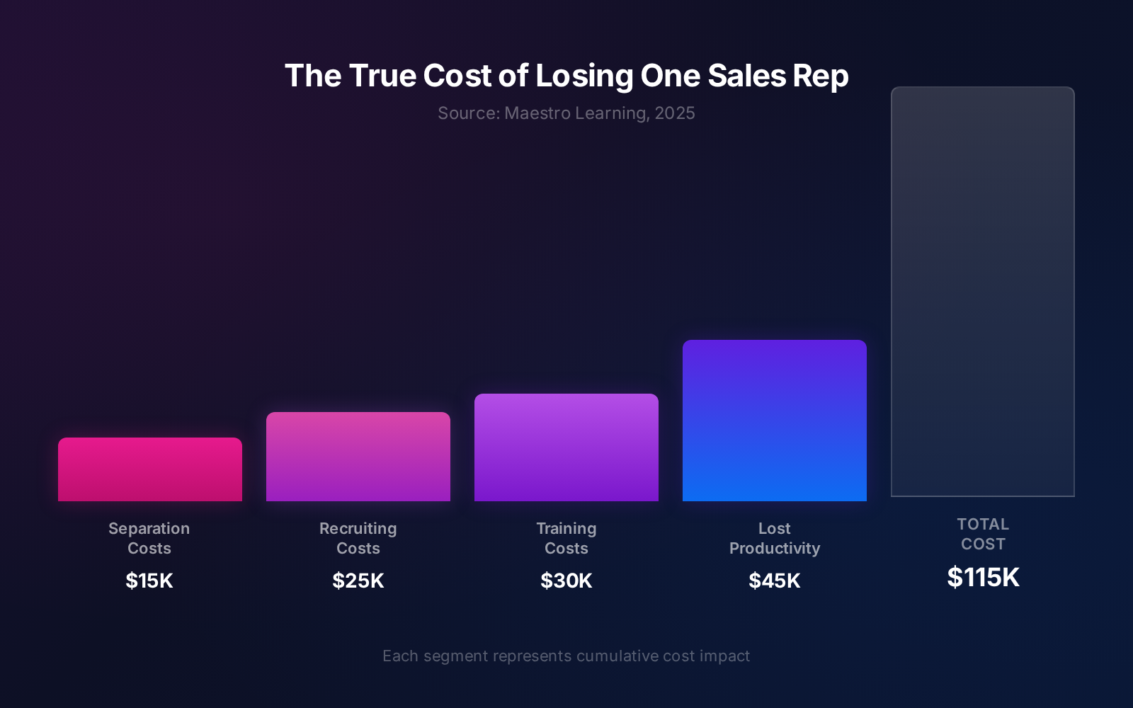 The True Cost of Losing One Sales Rep