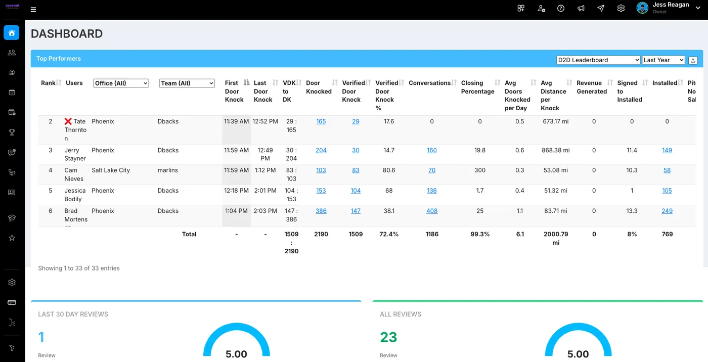RepCard field sales software dashboard for home services teams