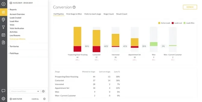 SPOTIO field sales software territory dashboard for outside sales teams