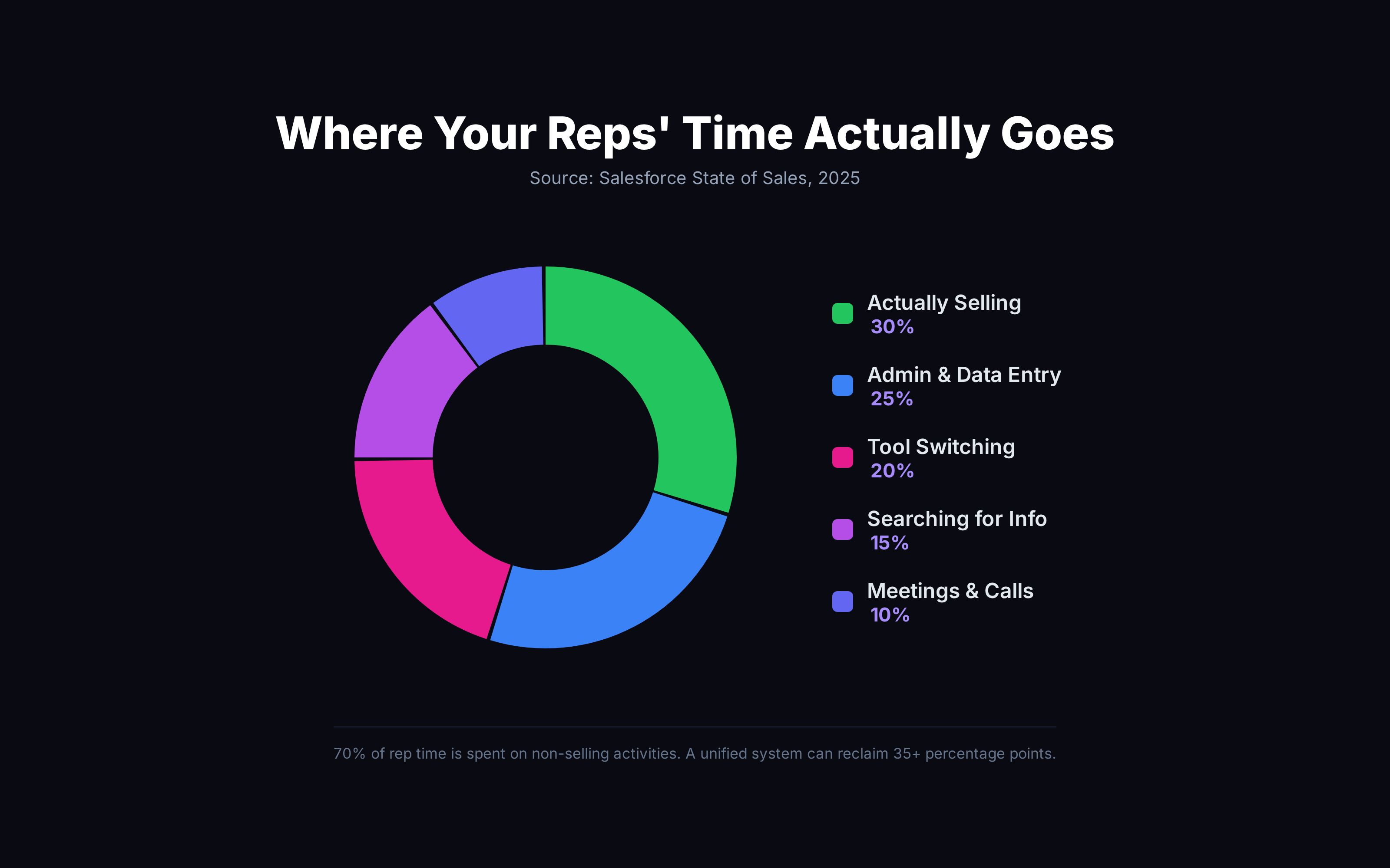 Where your reps' time actually goes, a pie chart showing 70% of time spent on non-selling activities