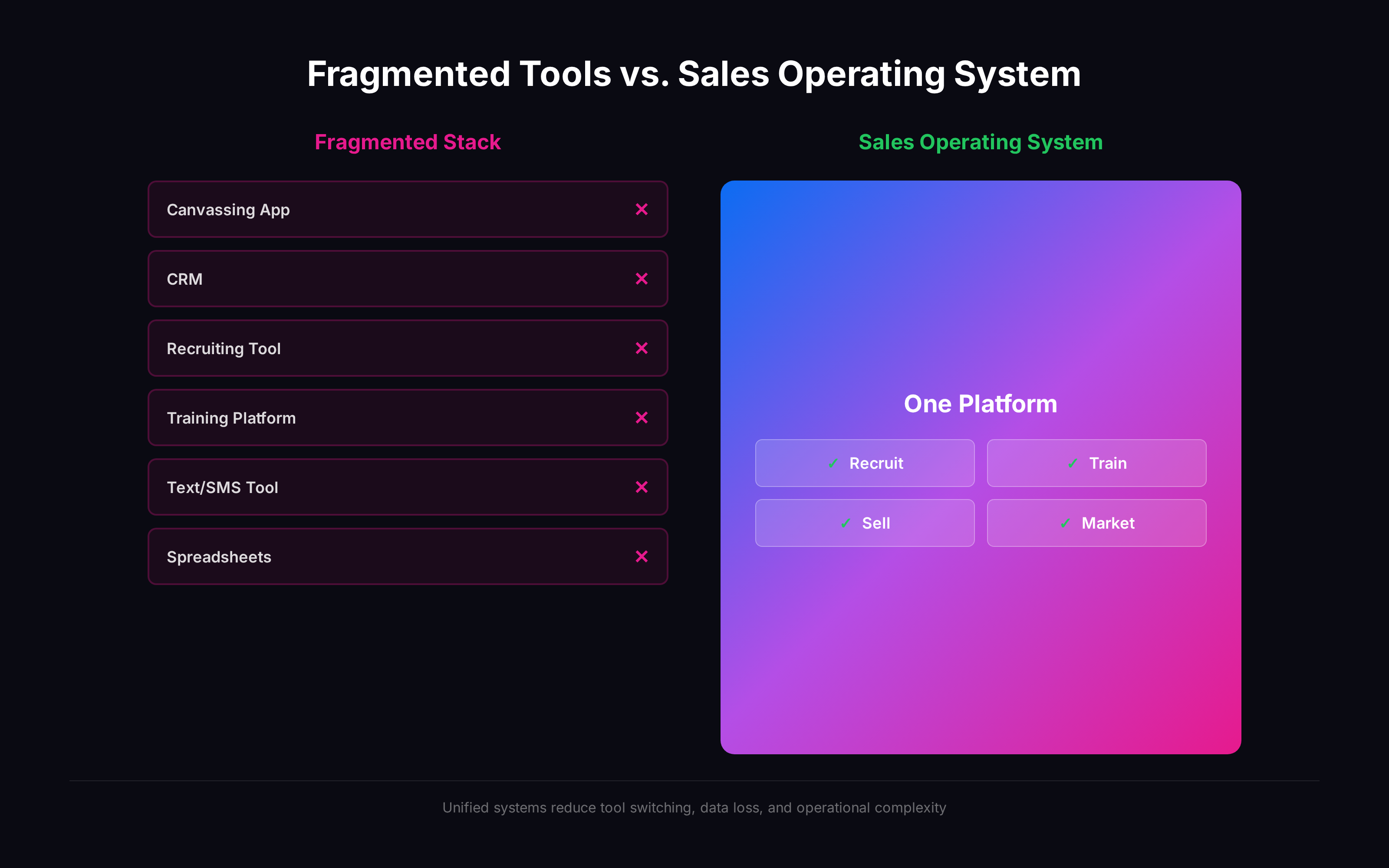 Fragmented tools vs. Sales Operating System comparison chart